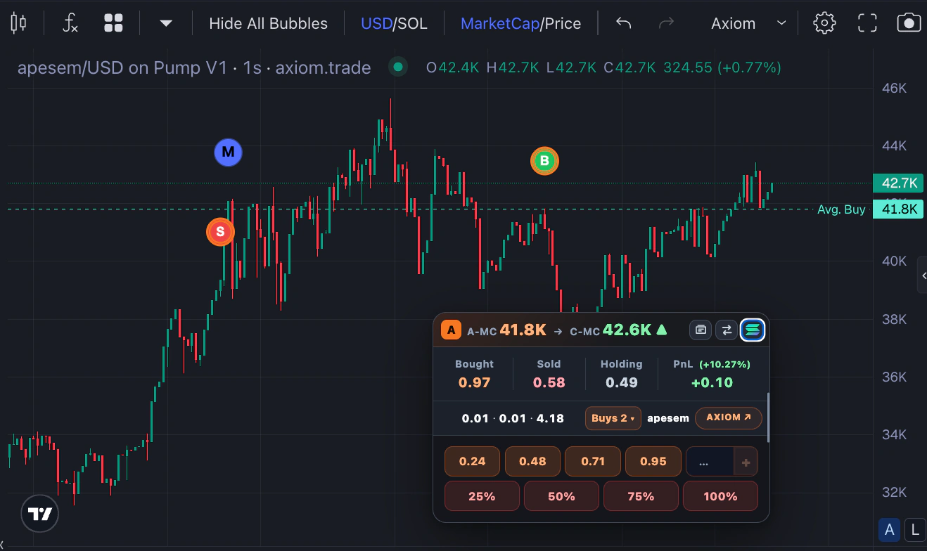 Axiom market-cap chart with orange papertra.de buy and sell markers, Average Buy line, and the compact SOL trading widget