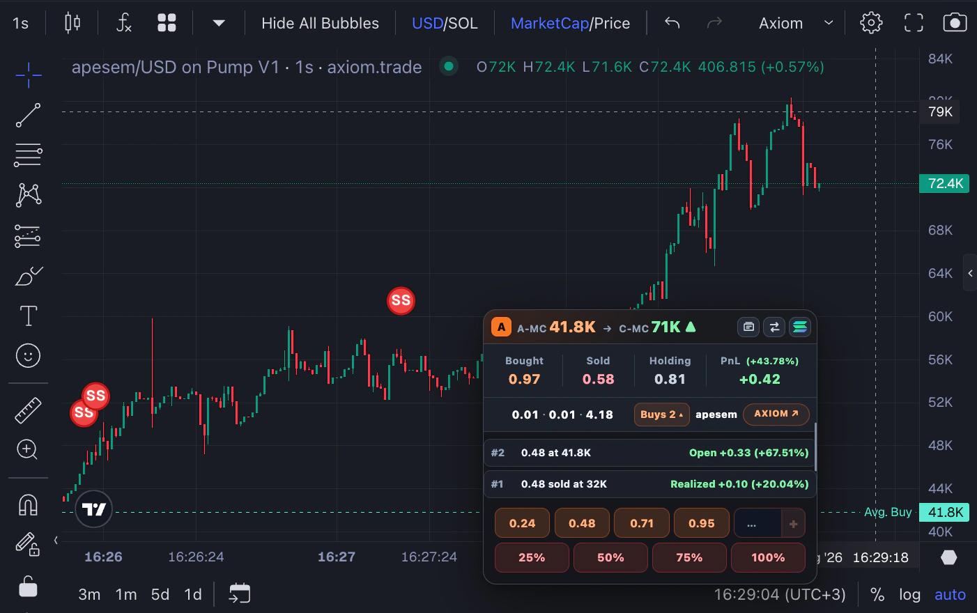 Axiom chart with the expanded papertra.de widget showing two buys, a weighted-average entry market cap, one open lot, one realized lot, and percentage sell controls