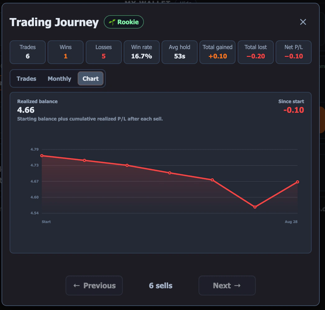papertra.de Trading Journey chart showing realized balance after six sells with wins, losses, win rate, average hold time, and net profit and loss